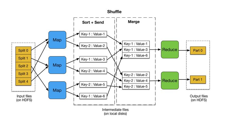 Python如何实现MapReduce？-图2