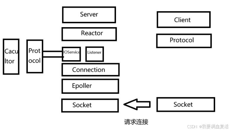 Reactor模式在Java中如何高效实现？-图1