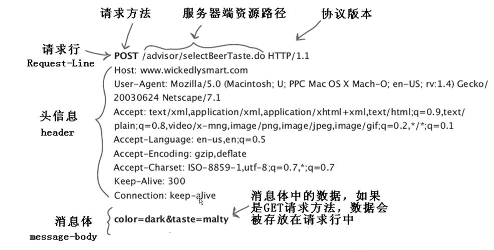 Java HTTP GET请求怎么写？-图1