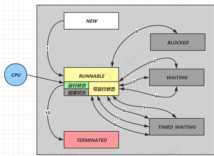 Java多线程如何高效协作与同步?-图3 Java多线程如何高效协作与同步?-图3