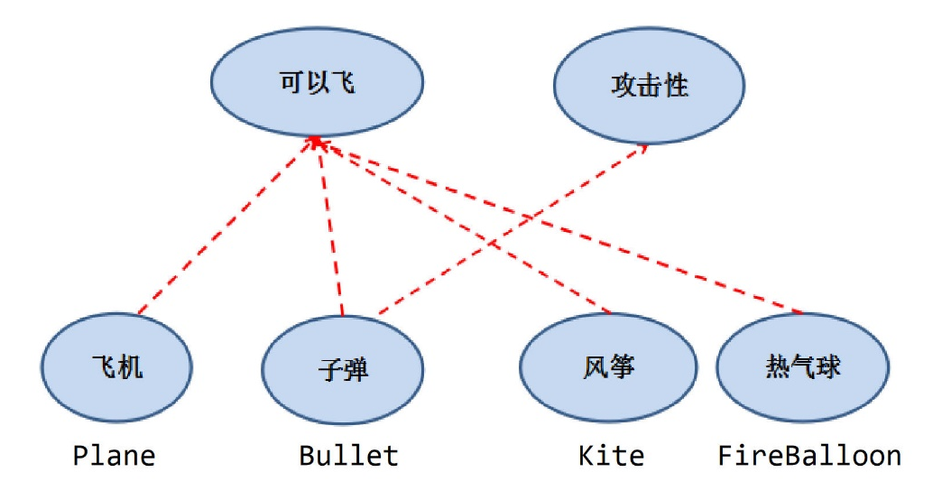 接口、抽象类、实现类，如何选择与关联？-图3