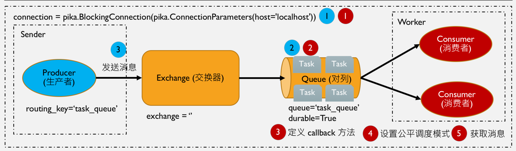 python rabbitmq状态-图1