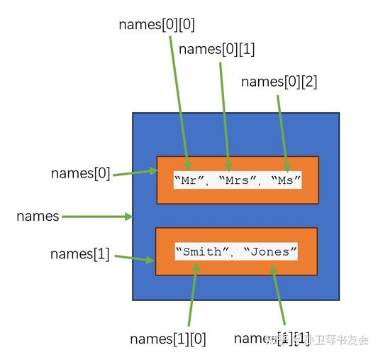 Java二维数组如何高效存储String？-图1