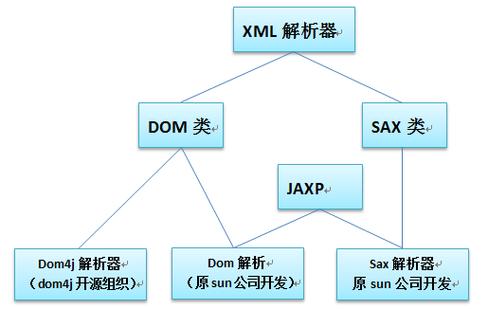 dom4j如何高效解析XML？-图1