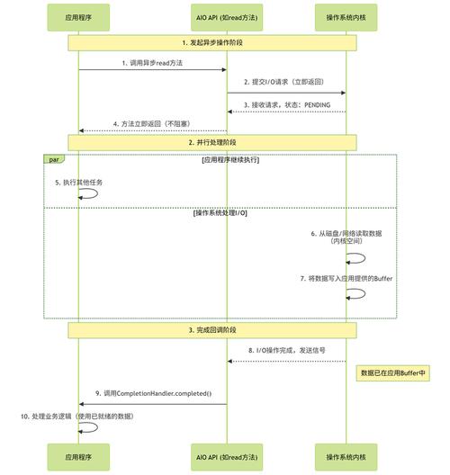 Java NIO Socket 如何高效实现非阻塞通信？-图1