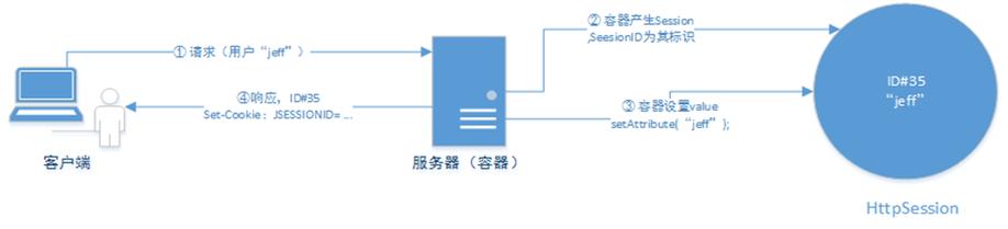Java中如何实现session共享？-图1