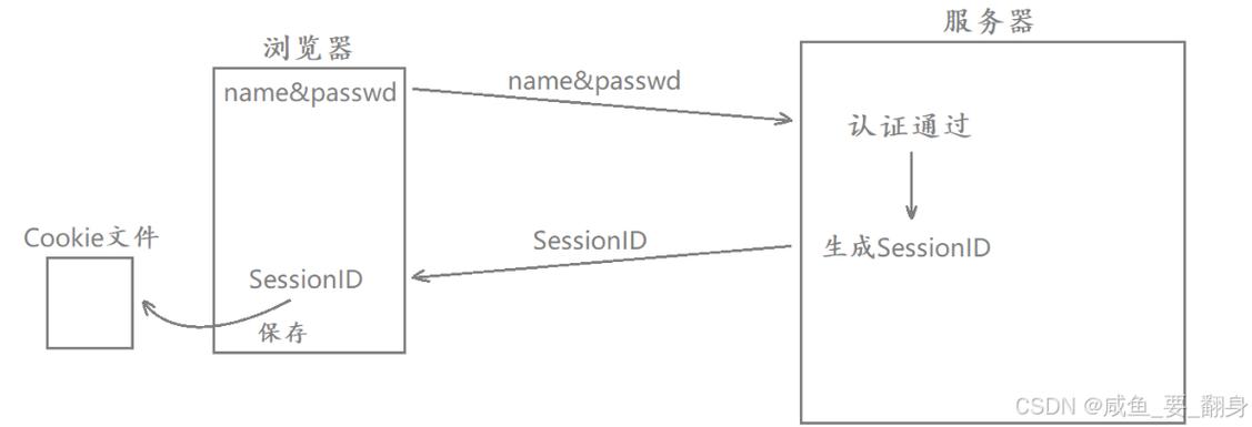 Java中如何实现session共享？-图2