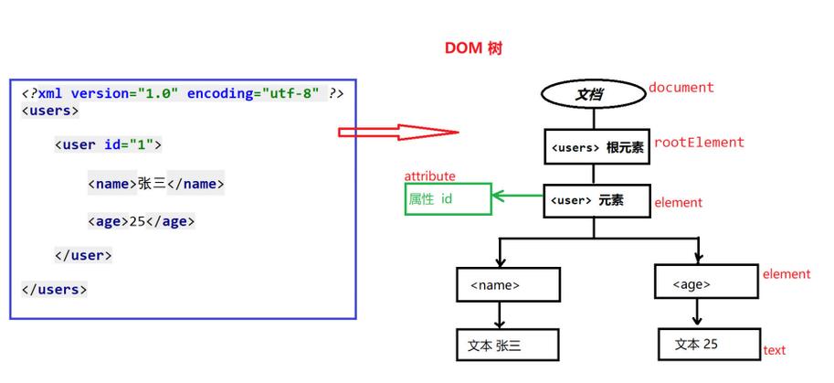 Java DOM如何高效解析XML?-图1 Java DOM如何高效解析XML?-图1