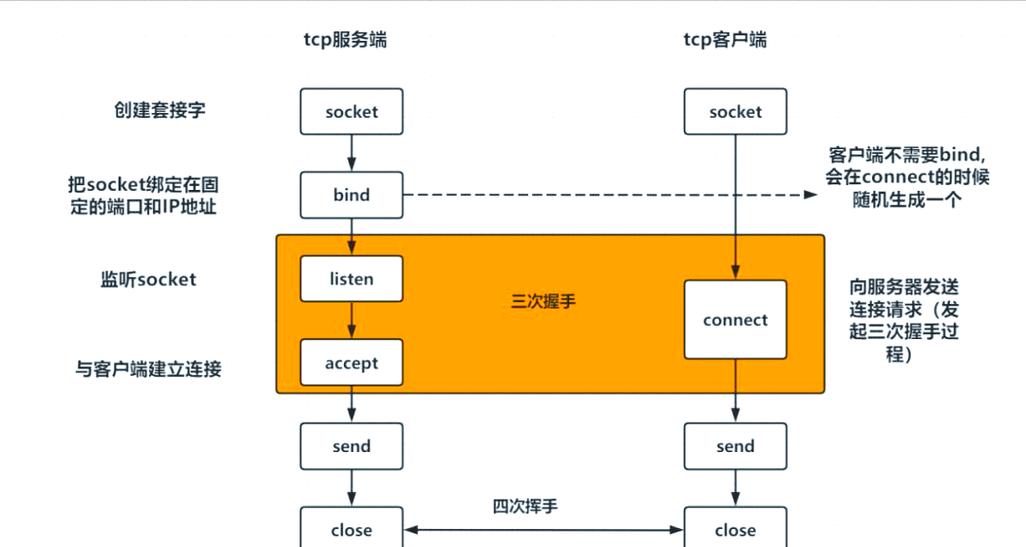 Java 客户端 Socket 如何实现连接通信？-图2