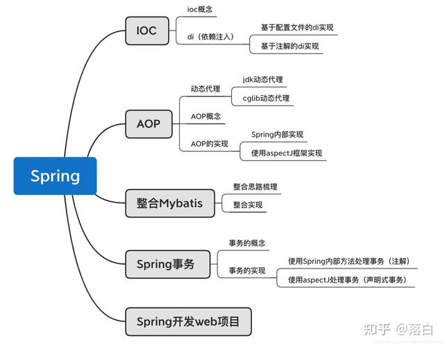 Spring中文教程怎么学?-图1 Spring中文教程怎么学?-图1