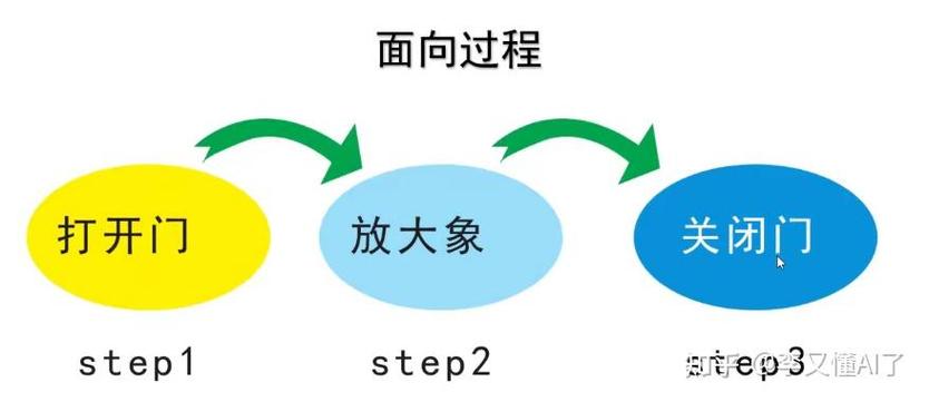 Java到底是面向对象还是面向过程?-图1 Java到底是面向对象还是面向过程?-图1