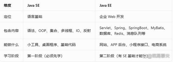 Java EE与Java SE有何核心区别？-图2