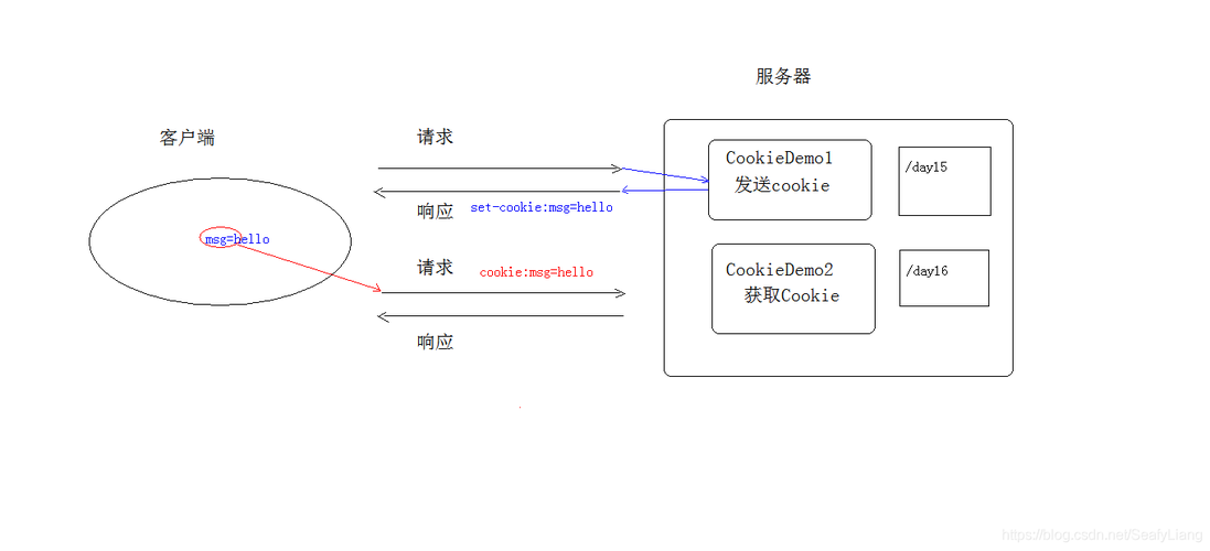 Java Cookie 加密该用什么方法实现？-图2