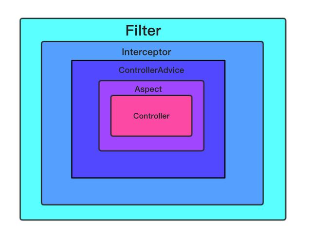 Java Filter 执行顺序如何确定？-图2