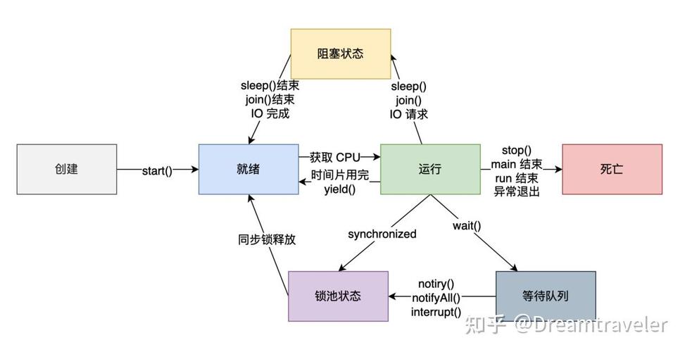 Java线程状态有哪些？-图2