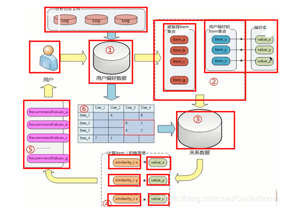 如何用Python实现用户协同过滤算法？-图2