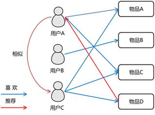 如何用Python实现用户协同过滤算法？-图3