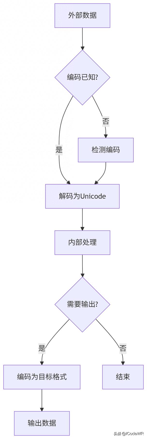 Python Unicode格式化如何正确处理？-图3