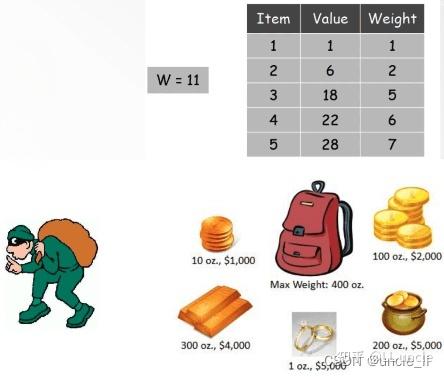 Java贪心算法如何解背包问题？-图1