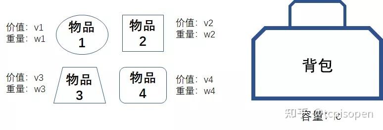 Java贪心算法如何解背包问题？-图3