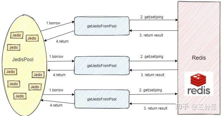 Redis Java连接池如何配置与优化？-图1