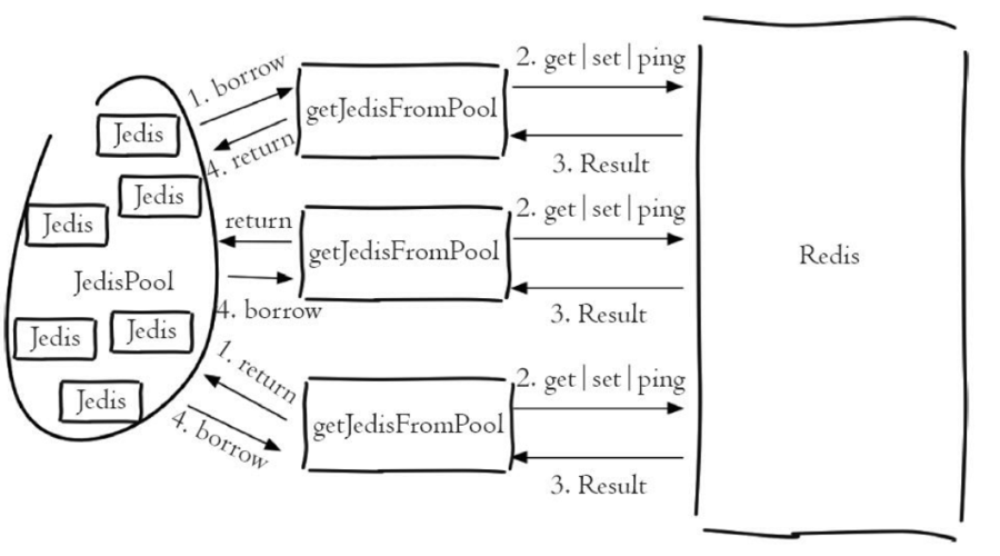 Redis Java连接池如何配置与优化？-图2